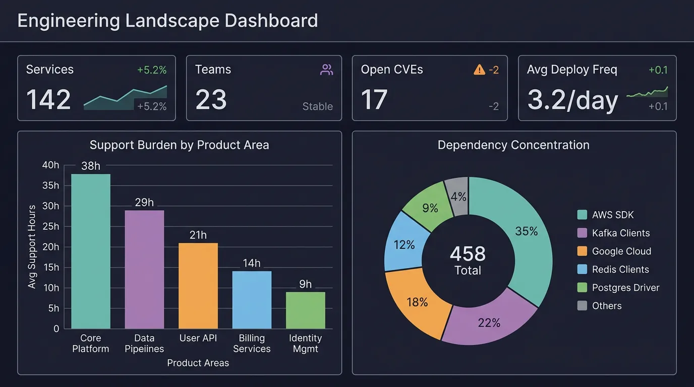 Engineering landscape dashboard showing KPIs, support burden by product area, and dependency concentration