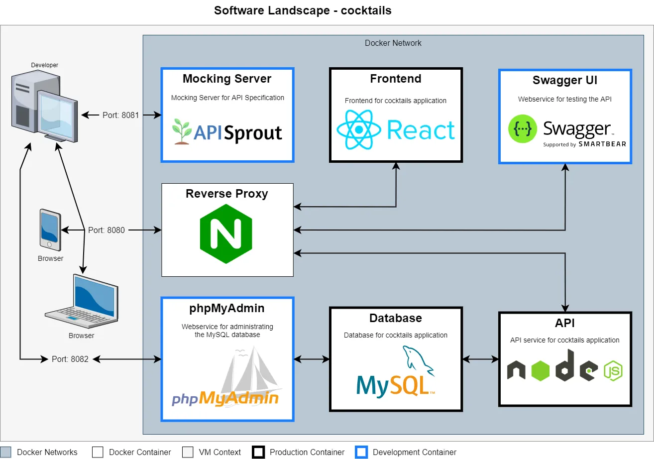 Software Landscape